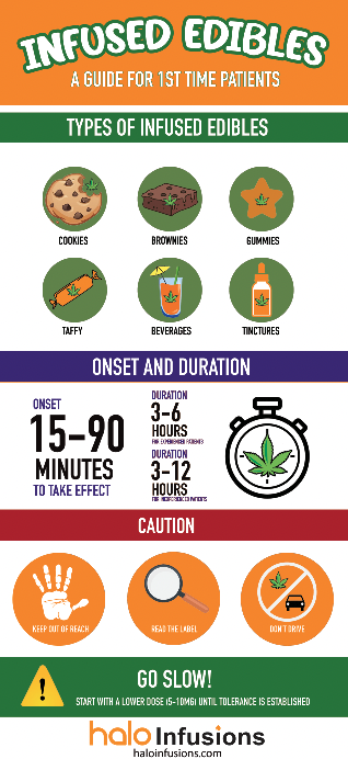 infused edibles halo infusions tucson arizona infographic for educational purposes